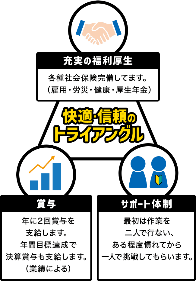 快適・信頼のトライアングル